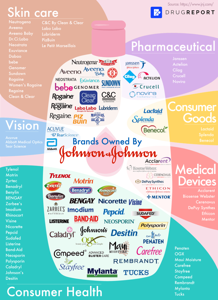 Johnson & Johnson sub-brands 