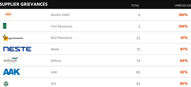 Mighty Earth's Rapid Response Quarterly Reports on palm oil deforestation by all major RSPO members - quarterly reports 