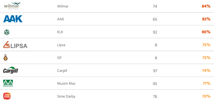 Mighty Earth's Rapid Response Quarterly Reports on palm oil deforestation by all major RSPO members - quarterly reports 