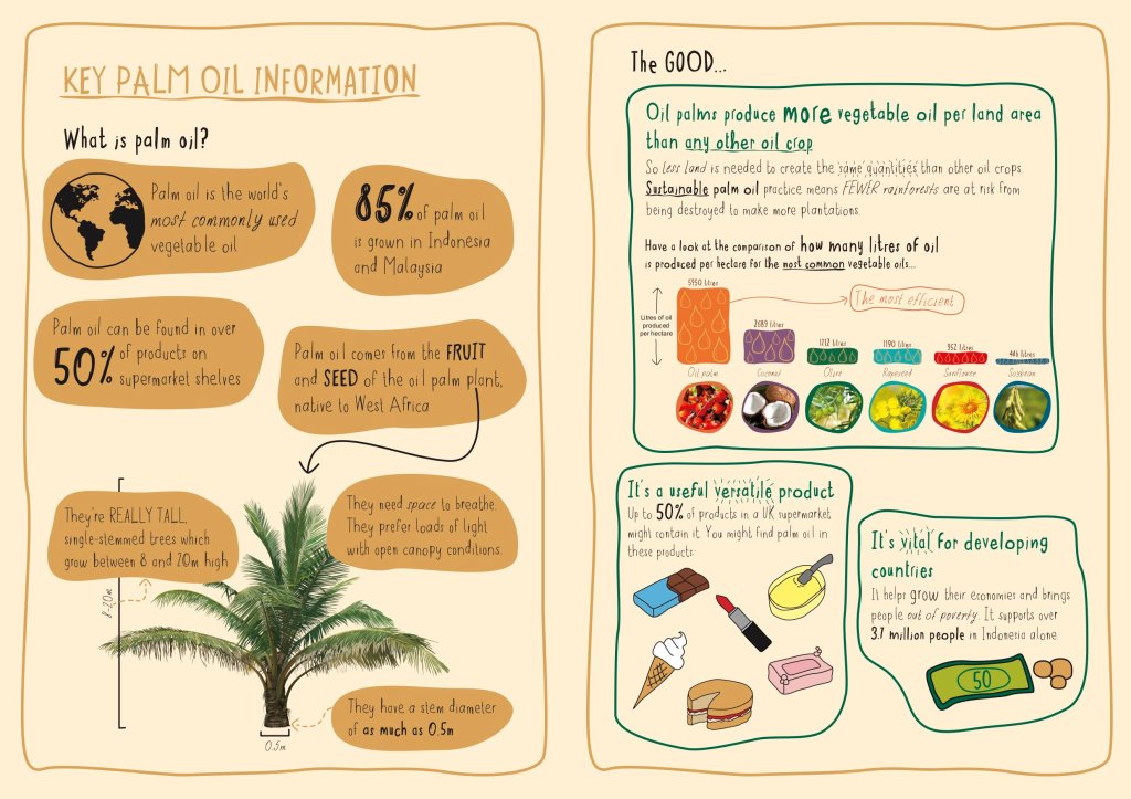 Chester Zoo educational material about how 'sustainable' palm oil is the 'lesser of two evils'