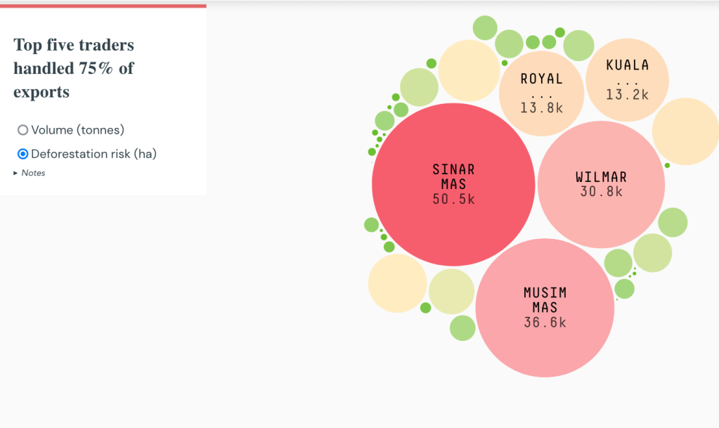 The top five traders in Indonesia handled 75% of exports. The three biggest palm oil traders: Sinar Mas, Wilmar and Musim Mas also have the biggest deforestation risk of all RSPO members (deforestation goes against the RSPO's rules). [Source: Trase] 