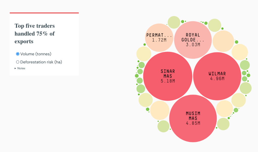 The top five traders in Indonesia handled 75% of exports. The three biggest palm oil traders: Sinar Mas, Wilmar and Musim Mas also have the biggest deforestation risk of all RSPO members (deforestation goes against the RSPO's rules). [Source: Trase] 