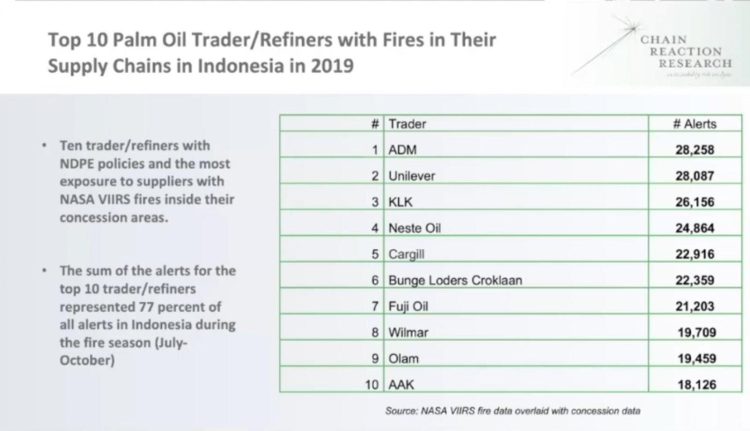 top 10 palm oil deforesters setting fires -Chain Reaction Research