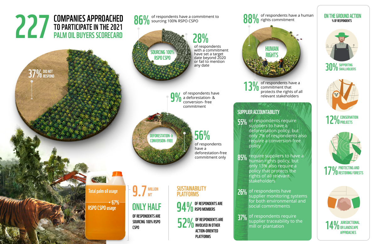 An example of greenwashing using words and design - WWF Scorecard fails to mention that all members (supermarket brands) continue with human rights abuses and deforestation