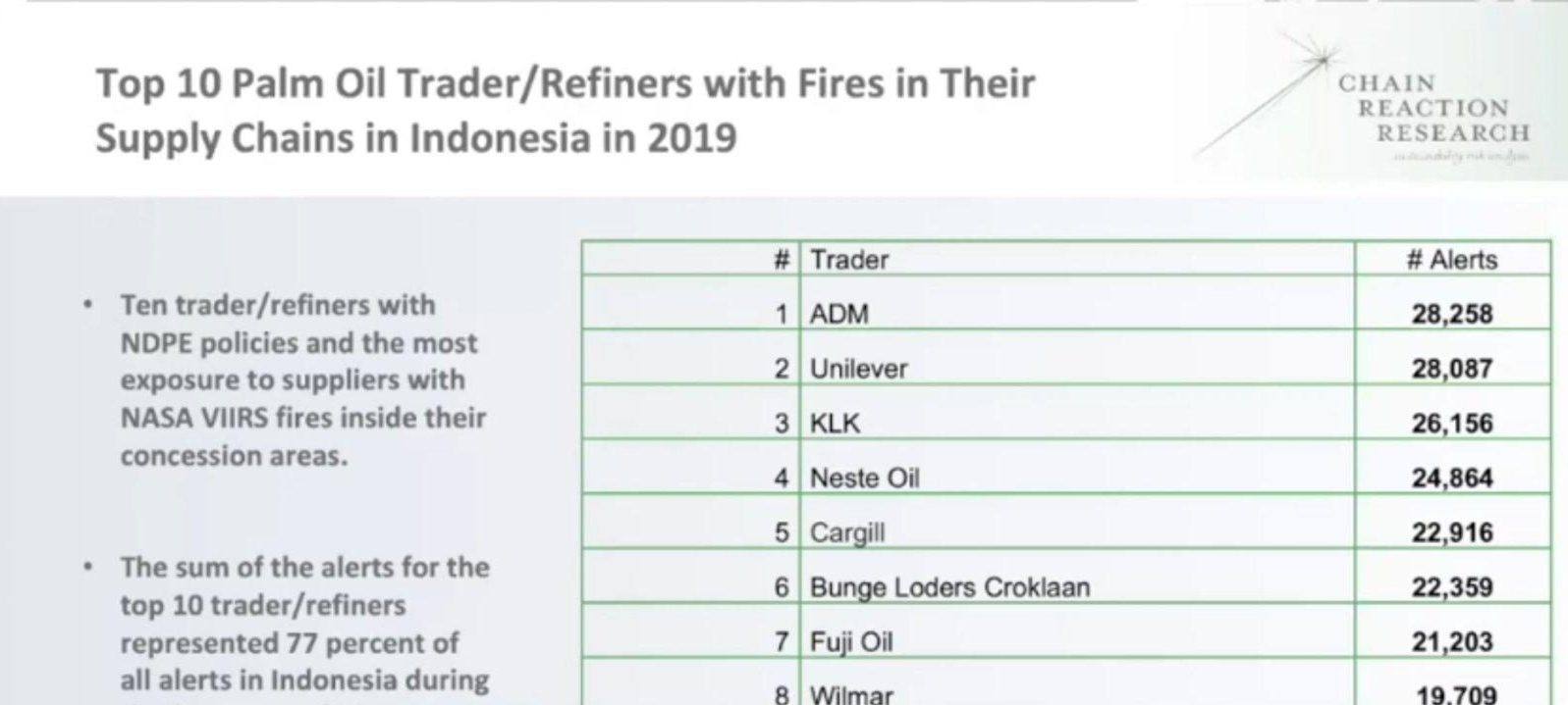 top 10 palm oil deforesters setting fires Chain Reaction Research