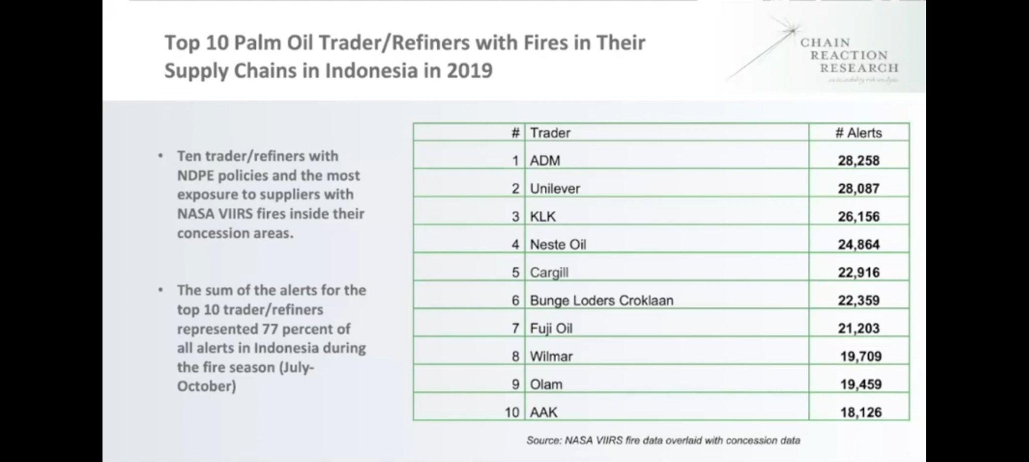 top 10 palm oil deforesters setting fires Chain Reaction Research