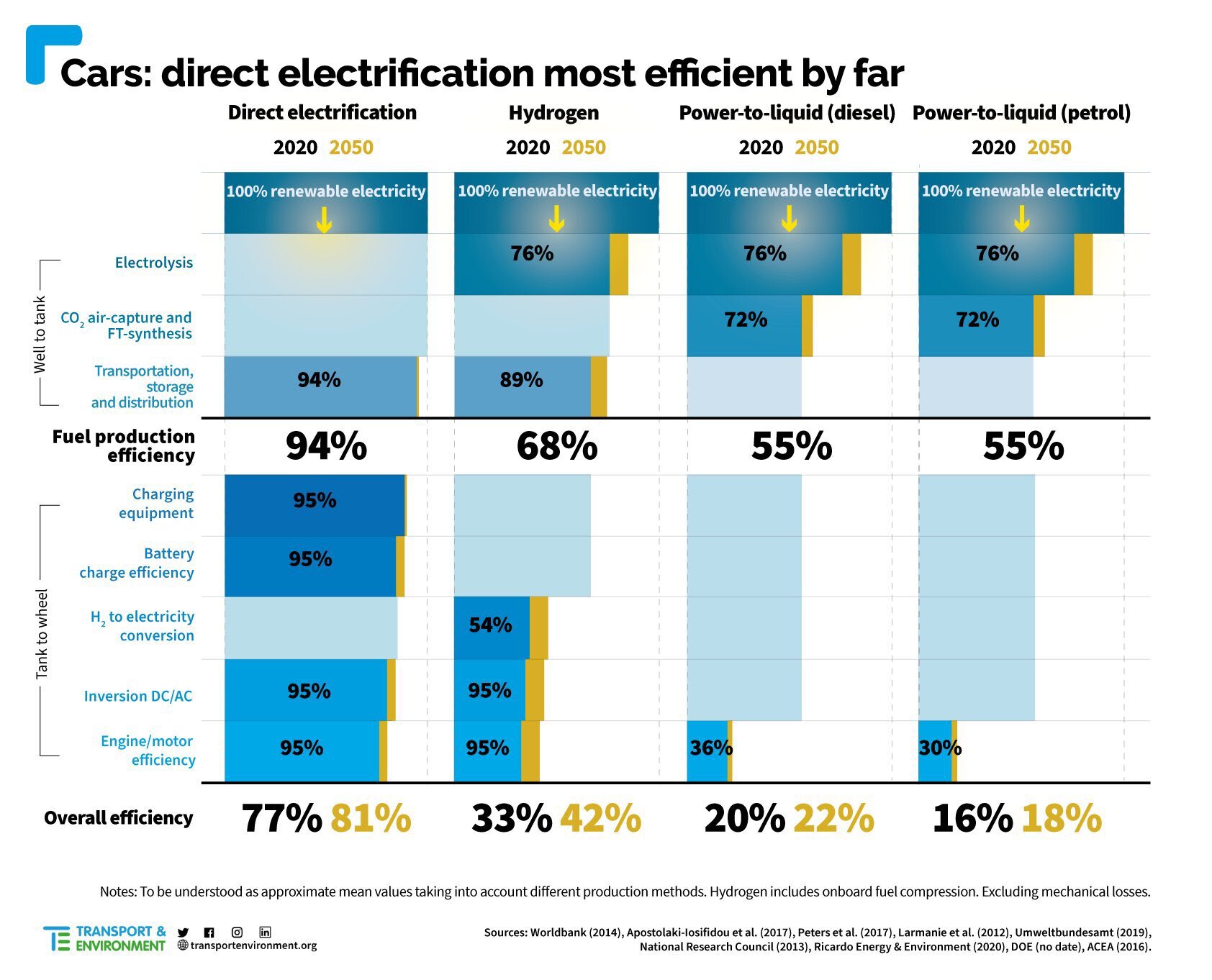 Even the most efficient liquid fuels pale in comparison to direct electrification. Furthermore, battery electric vehicles can be powered solely from renewable energy. Credit: Transport & Environment
