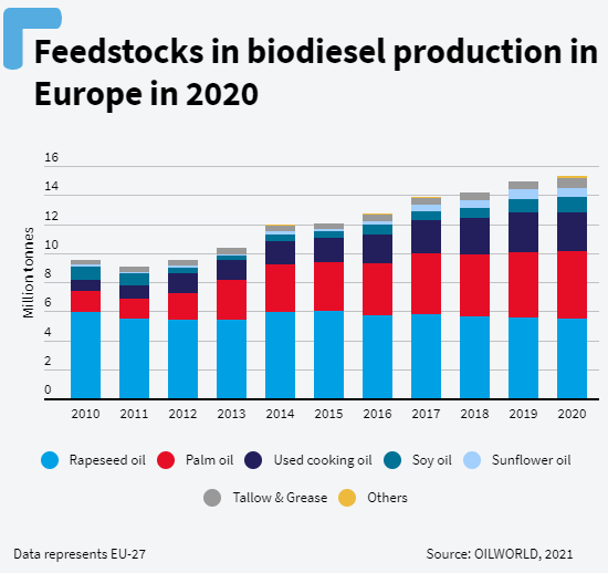 The consumption of biodiesel has grown rapidly in the past decade, with palm oil and rapeseed accounting for the most common sources. Credit: Transport & Environment